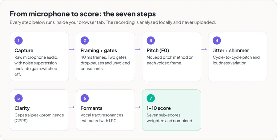Diagram of the seven analysis steps: capture, framing and gates, pitch, jitter and shimmer, clarity, formants, and the weighted 1 to 10 score