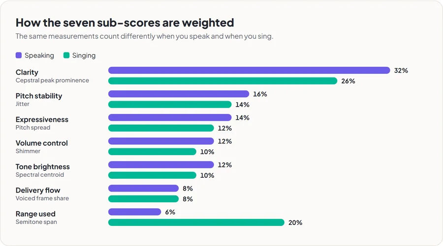 Bar chart comparing sub-score weights for speaking and singing: clarity 32 and 26 percent, range 6 and 20 percent