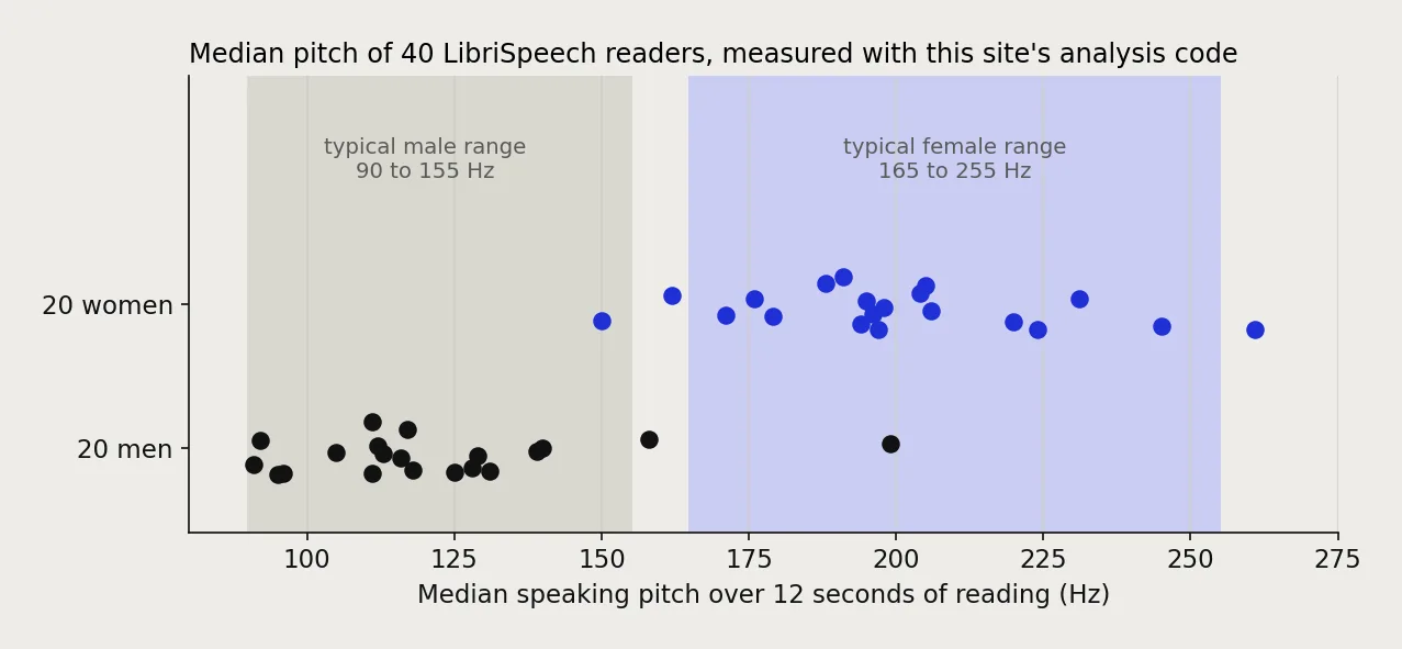 Frequency chart of median speaking pitch for 40 male and female readers. Women range from 150 to 261 Hz, men from 91 to 199 Hz, over shaded typical ranges