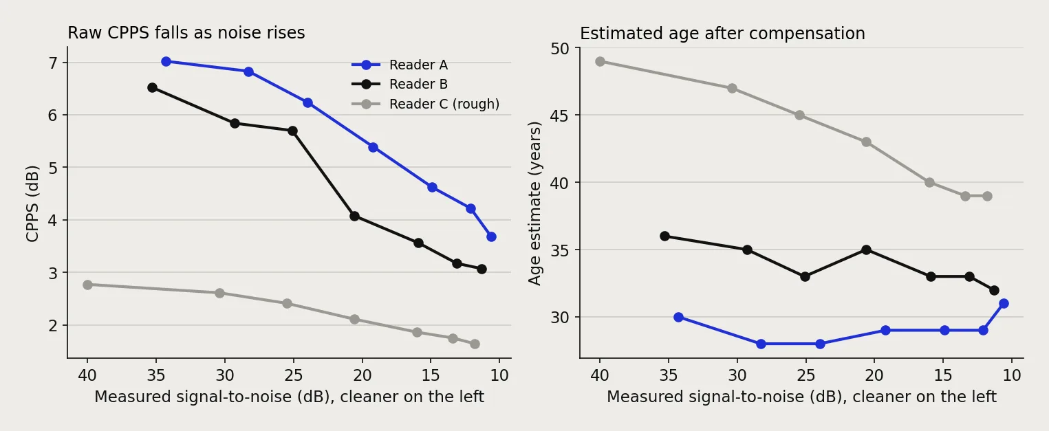 Two line charts. Left: raw CPPS falls for all three readers as noise increases. Right: estimated age after compensation stays between 28 and 36 for the healthy readers and falls from 49 to 39 for the rough reader