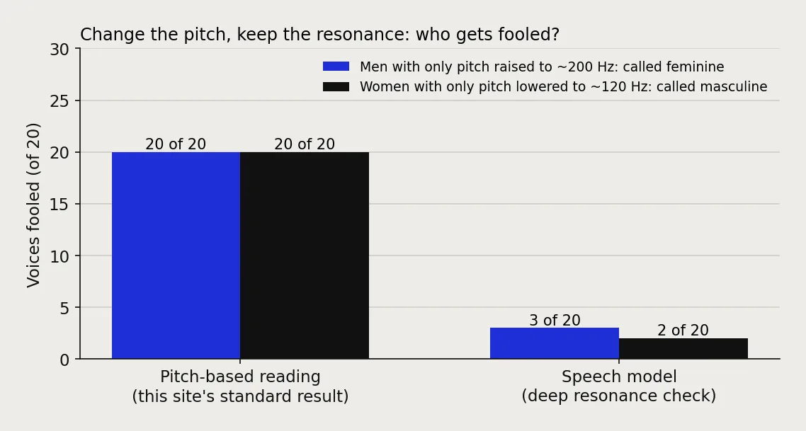 Bar chart: the pitch-based reading was fooled by all 20 pitch-raised men and all 20 pitch-lowered women. The speech model was fooled by 3 men and 2 women