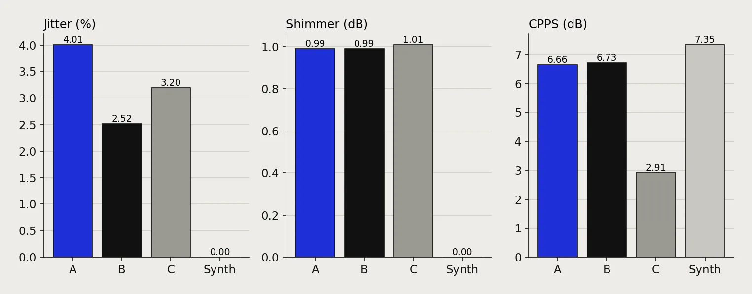 Three bar charts comparing jitter, shimmer and CPPS for Reader A, Reader B, Reader C and a synthetic tone. The synthetic tone has zero jitter and zero shimmer