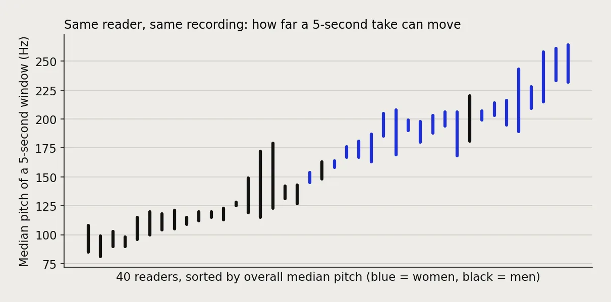 Range chart for 40 readers showing the lowest and highest median pitch across eight 5-second windows of the same reading. Typical spread is 16 Hz