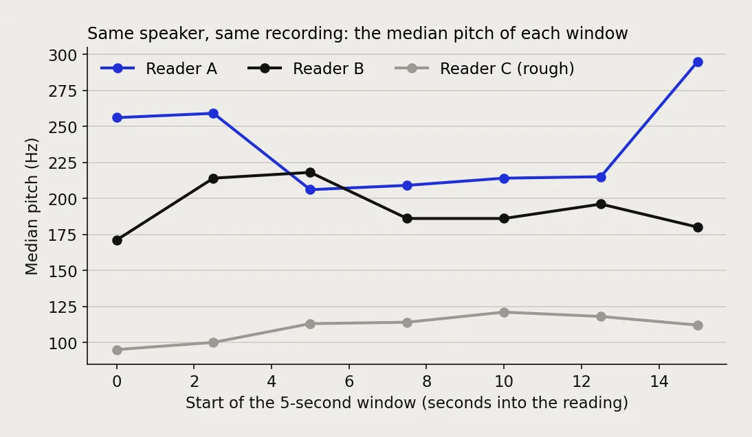 Line chart of median pitch per 5-second window for three readers. Reader A varies from 206 to 295 Hz, Reader B from 171 to 218 Hz, Reader C from 95 to 121 Hz