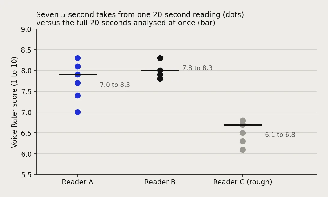 Dot plot of seven 5-second take scores for three readers: Reader A from 7.0 to 8.3, Reader B from 7.8 to 8.3, Reader C from 6.1 to 6.8